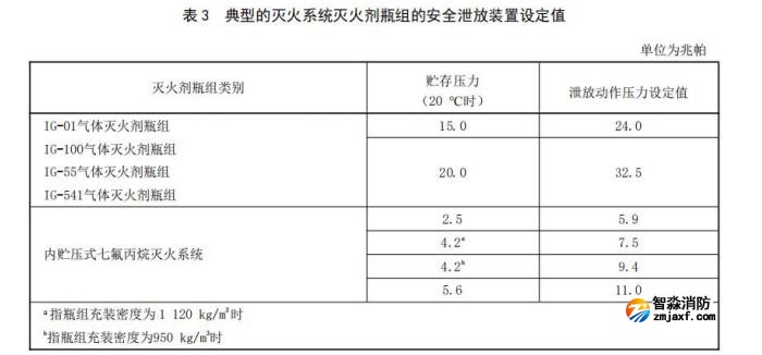 更改了安全泄放裝置泄放動作壓力要求、安全泄放裝置動作試 驗方法