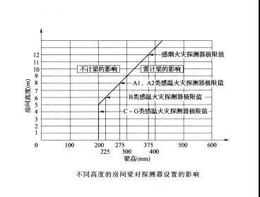 不同高度的房間梁對(duì)探測器設(shè)置的影響
